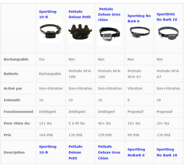 Comparaison des colliers anti aboiement électrostatique